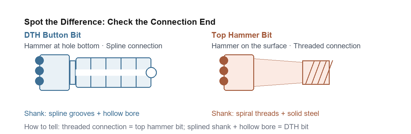 Button Bit Buying Guide: DTH vs Top Hammer, Retrac Skirts, and Thread Sizes figure
